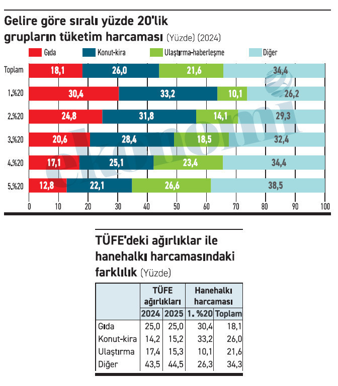 Vatandaş enflasyon oranlarına işte bu yüzden inanmıyor! - Resim : 1