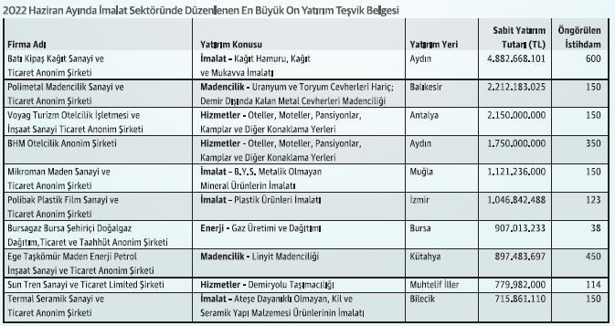 Teşvikte ilk ayların açığı kapanıyor - Resim : 2