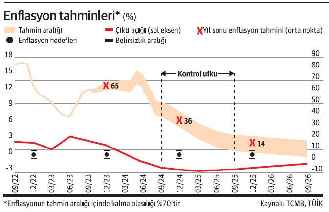 Faizde zirveyi gördük mü? - Resim : 1