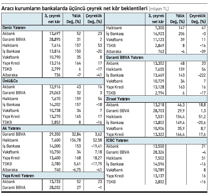 Bankalarda çeyreklik kâr artışı tek hane - Resim : 1