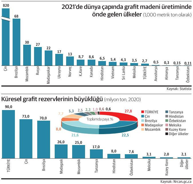 Grafit üretiminde alarm! - Resim : 1