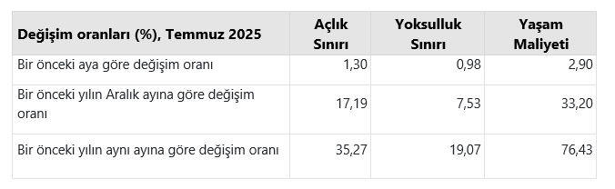 BES-AR'dan temmuz ayı araştırması: Açlık sınırı 35 bin 712 lira, yoksulluk sınırı 85 bin 969 lira - Resim : 1