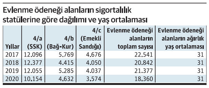 Sosyal güvenlikte evlenme ödeneği ve yararlanma şartları - Resim : 1