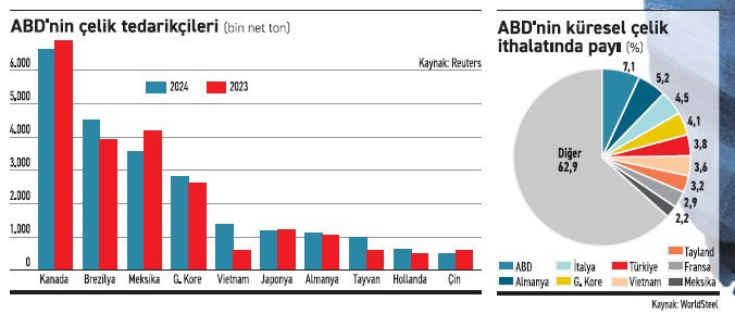 Trump küresel çelik sanayine meydan okuyor - Resim : 1
