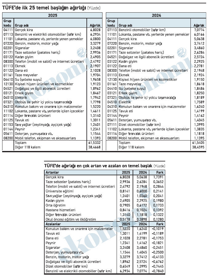 Enflasyonda on bir ay için ‘tepe tepe kullanılacak’ yüzde 15’lik alan kaldı! - Resim : 1