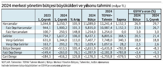 TEPAV bültenine göre: Bütçe açığı GSYH’nin yüzde 8’ini aşabilir - Resim : 1