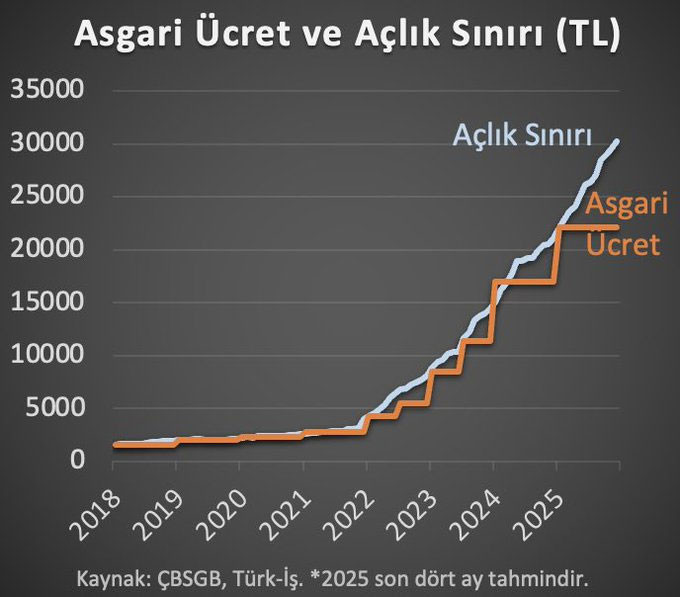 Hakan Kara'dan dikkat çeken asgari ücret hesaplaması: Yıl sonu geleceği noktayı açıkladı - Resim : 1