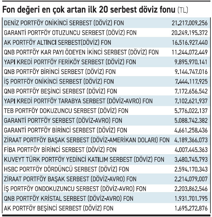 Menkul kıymet fonlarında dolarizasyon oranı yüzde 42,3'e sıçradı - Resim : 2
