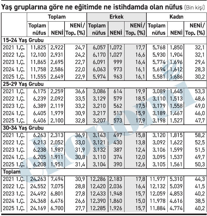 15-34 yaş grubunda 6,7 milyon genç boşta geziyor! - Resim : 1