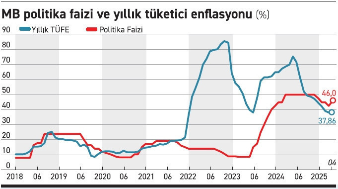 Faiz-enflasyon makası açılıyor - Resim : 1