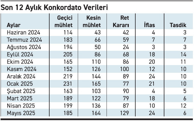 Konkordatolar ilk 5 ayda yüzde 100 arttı - Resim : 1