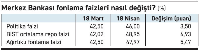 19 Mart sarsıntısının faizlere faturası ağır oldu - Resim : 1