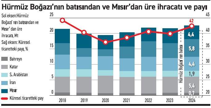 İsrail-İran Savaşı gübre sektörünü vurdu - Resim : 1