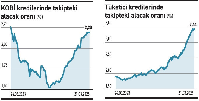 Takipteki alacak derdi KOBİ’lere sıçradı - Resim : 1