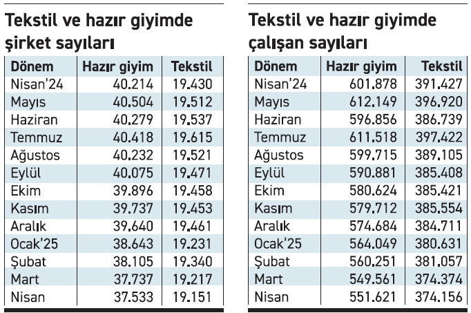 Hazır giyimde istihdam kaybı nisanda yerini artışa bıraktı - Resim : 1