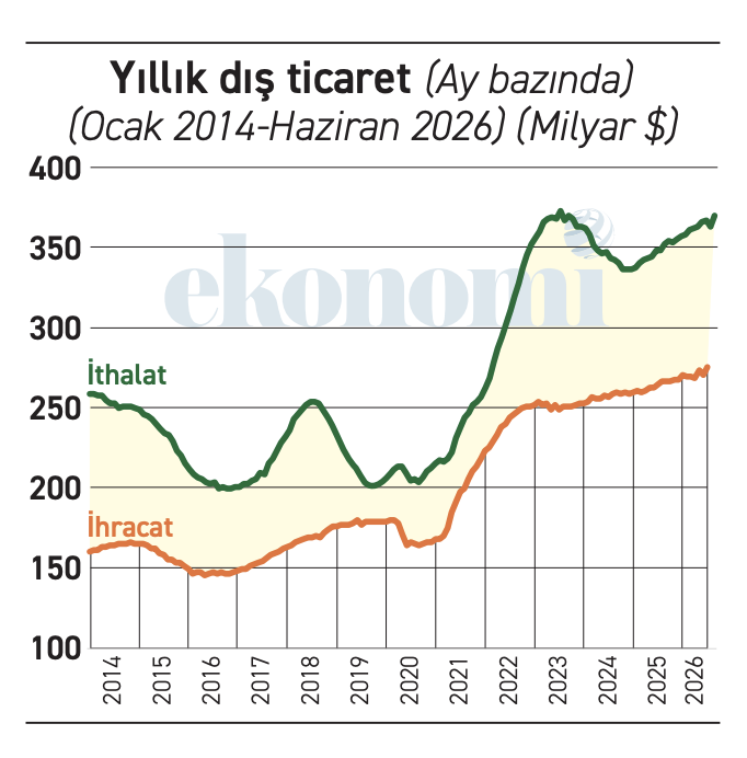 Dış ticaretteki gidişat sanki biraz abartılıyor - Resim : 1