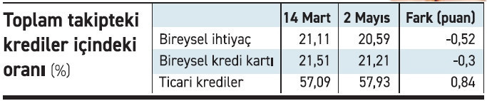 Takipteki ticari kredi artış hızı bireyseli geçti - Resim : 2