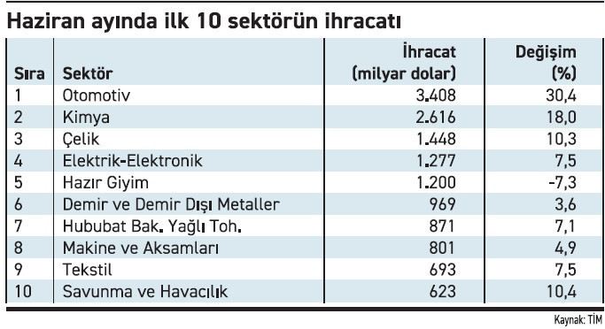 İhracat yaza artışla başladı, dış açık 8 milyar doları aştı - Resim : 4