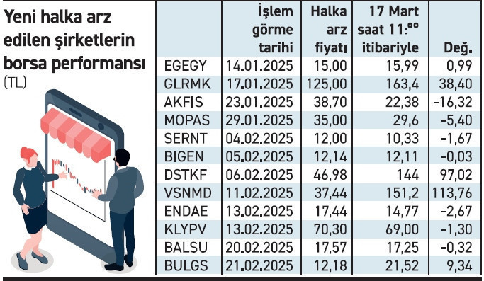 Yeni arzların yüzde 60’ı halka arz fiyatının altında - Resim : 1