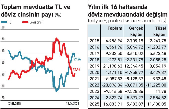 Dolarizasyon 6 yılın en hızlı artışını gördü - Resim : 1