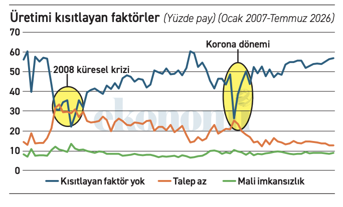 Sanayicinin ne talep sorunu varmış ne mali imkansızlık sorunu! - Resim : 1