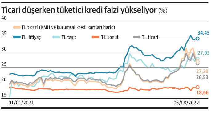 Ticari kredi faizi önlem öncesi seviyeye döndü - Resim : 1