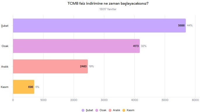 TCMB faiz indirimine ne zaman başlar? ekonomim.com anketi sonuçlandı! - Resim : 1