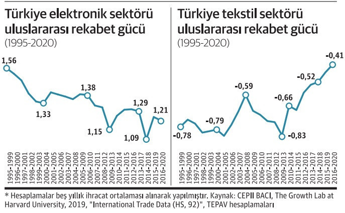 Türkiye elektronikte nasıl geriledi? - Resim : 1