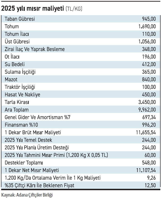 Hasat öncesi ithalatla sarsılan çiftçi mısıra 12,5 lira istiyor - Resim : 1