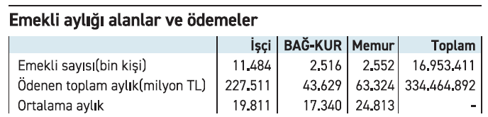 Enflasyondaki yüzde 1 düşüş emekli aylıklarını 3.3 milyar lira azaltacak - Resim : 1