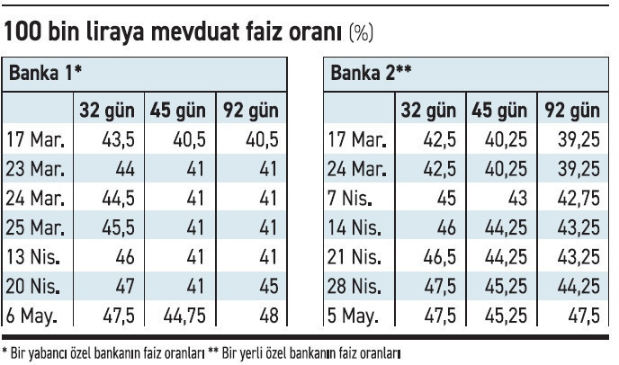 Mevduat, Merkez’in yüksek faizini fiyatlıyor - Resim : 1