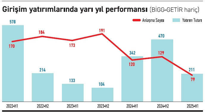 Startup yatırımı ivme kaybediyor - Resim : 1