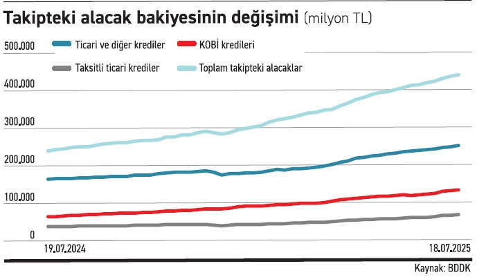 Ticari kredide de yapılandırma sesleri yükseliyor - Resim : 1