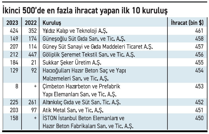 İkinci 500 büyüğün üçte biri zarar yazdı - Resim : 2