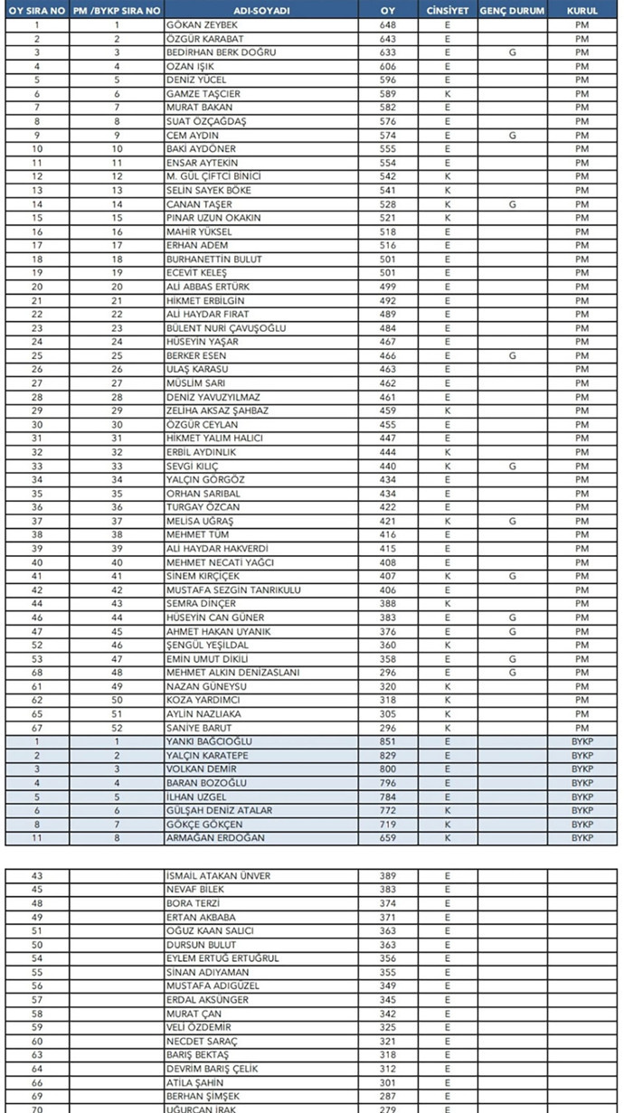 Özgür Özel'in anahtar listesi belli oldu! Delegelerden firesiz onay - Resim : 1