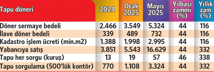 Tapuya yüzde 200'ye varan yeni zam: İşte yeni ücretler - Resim : 1