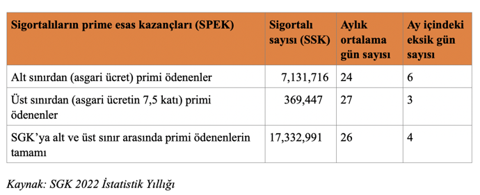 İşverenler SGK eksik gün bildirim yükümlülüğü ve risklerinin farkında mı? - Resim : 1