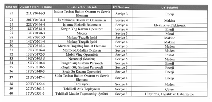 Belgesi olmayan çalışamayacak: 40 meslek için yeterlilik belgesi zorunluluğu getirildi - Resim : 2