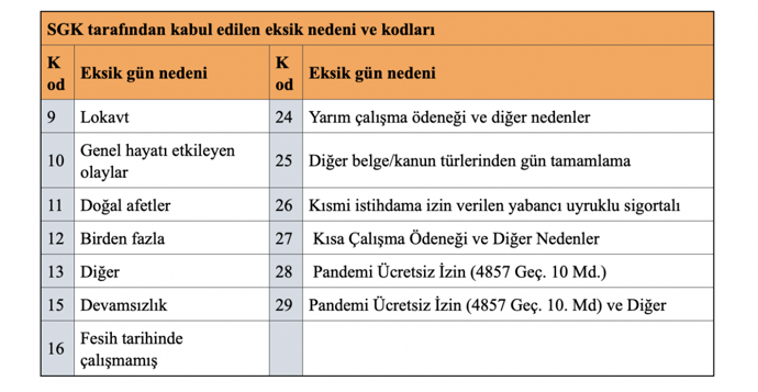 İşverenler SGK eksik gün bildirim yükümlülüğü ve risklerinin farkında mı? - Resim : 3