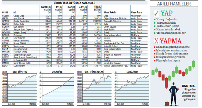Endeksin haftalık kaybı %2,38 7 tavanlı %77 getiri nasıl oluştu? - Resim : 1