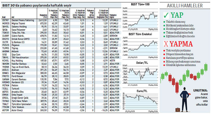 BIST 30 Endeksi %2,74 yükselirken 11 hisseye olan ilgi devam eder mi? - Resim : 1