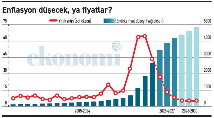 Enflasyon sıfır olsa bile hayat pahalılığı kalıcı - Resim : 1