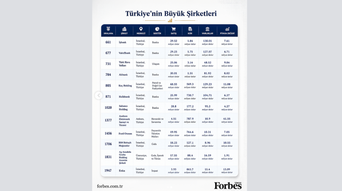 Forbes Global 2000 listesinde Türkiye’den 12 şirket yer aldı - Resim : 1