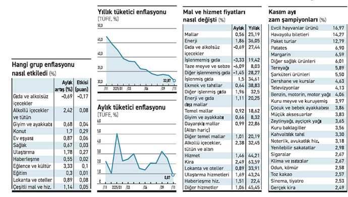 Beklentinin altında gelen enflasyon Merkez Bankası’nın elini güçlendirdi - Resim : 1