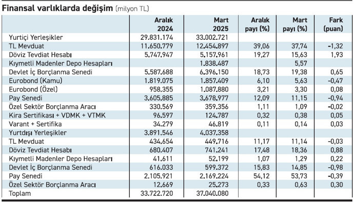 Hasar yerlide mevduat ve hissede, yabancıda tahvilde - Resim : 1