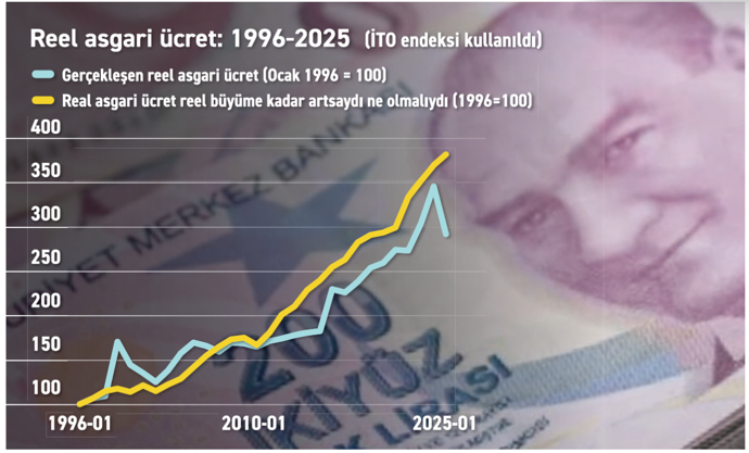 Yuan, Euro ya da dolar cinsinden asgari ücret - Resim : 1