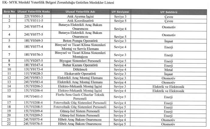 Belgesi olmayan çalışamayacak: 40 meslek için yeterlilik belgesi zorunluluğu getirildi - Resim : 1