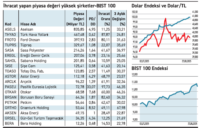 İhracatta öncü şirketler son üç ayda hareketlendi - Resim : 2