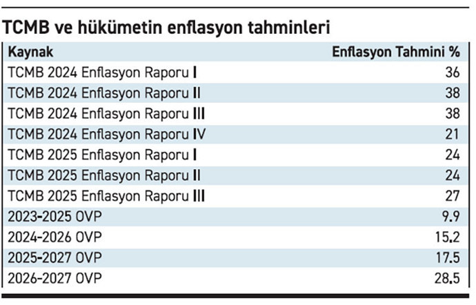 Enflasyon, tahterevalli gibi… - Resim : 1
