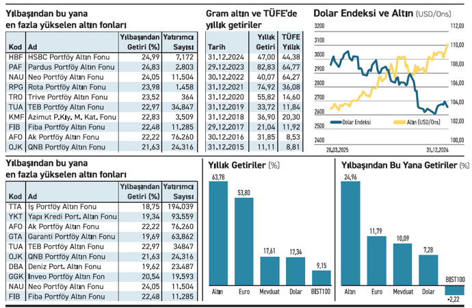 Altına hücum mu, Trump’tan kaçış mı? - Resim : 1